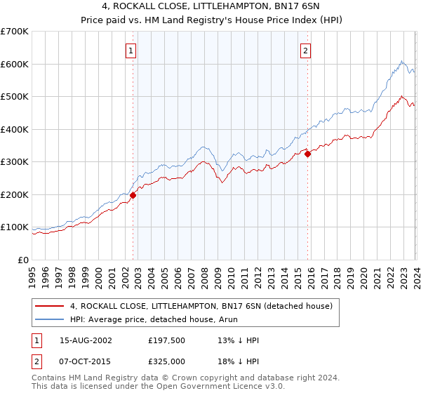 4, ROCKALL CLOSE, LITTLEHAMPTON, BN17 6SN: Price paid vs HM Land Registry's House Price Index
