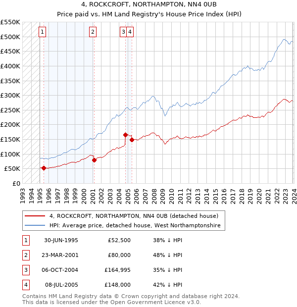 4, ROCKCROFT, NORTHAMPTON, NN4 0UB: Price paid vs HM Land Registry's House Price Index