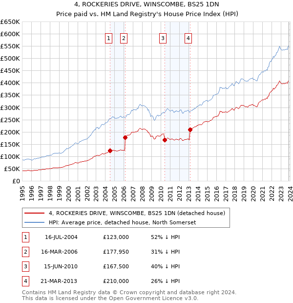 4, ROCKERIES DRIVE, WINSCOMBE, BS25 1DN: Price paid vs HM Land Registry's House Price Index
