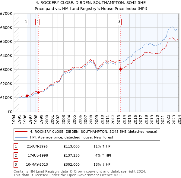 4, ROCKERY CLOSE, DIBDEN, SOUTHAMPTON, SO45 5HE: Price paid vs HM Land Registry's House Price Index