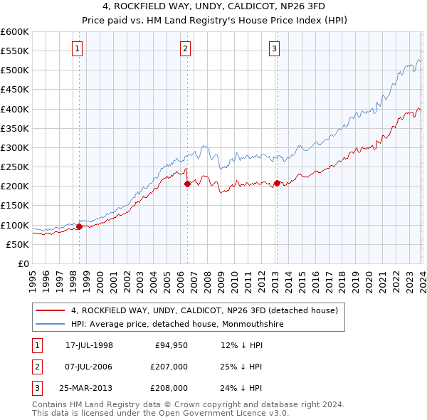 4, ROCKFIELD WAY, UNDY, CALDICOT, NP26 3FD: Price paid vs HM Land Registry's House Price Index
