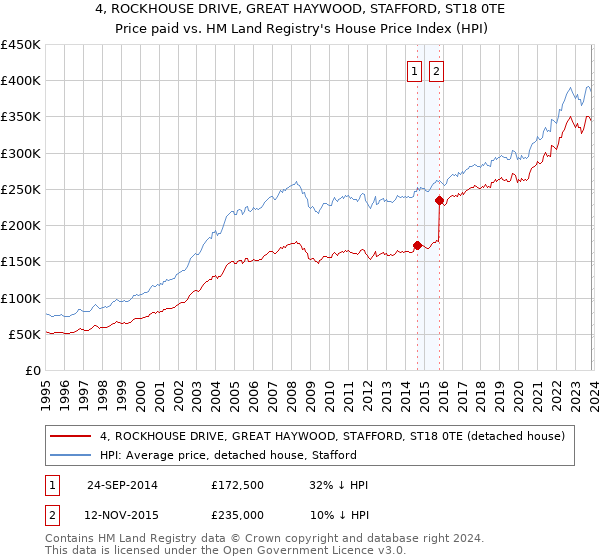 4, ROCKHOUSE DRIVE, GREAT HAYWOOD, STAFFORD, ST18 0TE: Price paid vs HM Land Registry's House Price Index