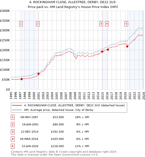 4, ROCKINGHAM CLOSE, ALLESTREE, DERBY, DE22 2UX: Price paid vs HM Land Registry's House Price Index