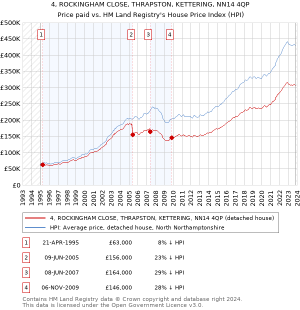 4, ROCKINGHAM CLOSE, THRAPSTON, KETTERING, NN14 4QP: Price paid vs HM Land Registry's House Price Index