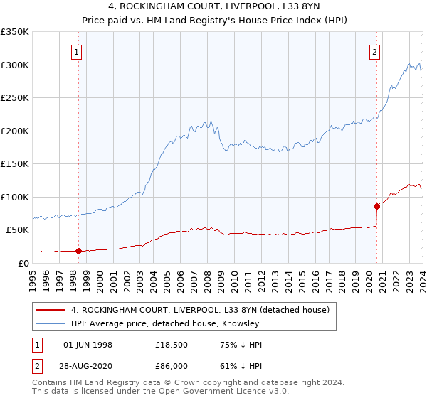 4, ROCKINGHAM COURT, LIVERPOOL, L33 8YN: Price paid vs HM Land Registry's House Price Index