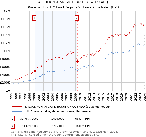 4, ROCKINGHAM GATE, BUSHEY, WD23 4DQ: Price paid vs HM Land Registry's House Price Index