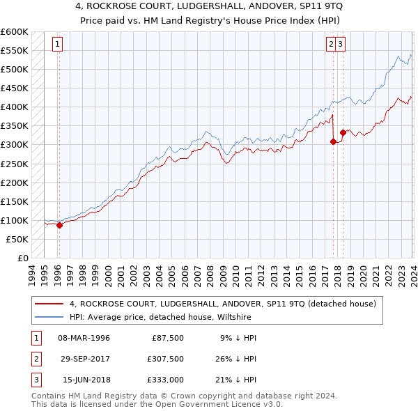 4, ROCKROSE COURT, LUDGERSHALL, ANDOVER, SP11 9TQ: Price paid vs HM Land Registry's House Price Index