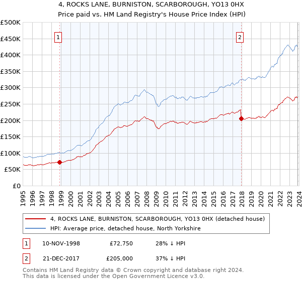 4, ROCKS LANE, BURNISTON, SCARBOROUGH, YO13 0HX: Price paid vs HM Land Registry's House Price Index