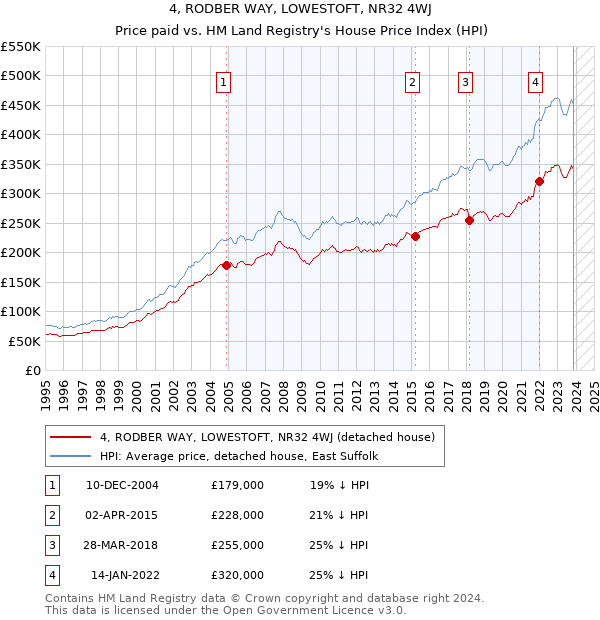 4, RODBER WAY, LOWESTOFT, NR32 4WJ: Price paid vs HM Land Registry's House Price Index