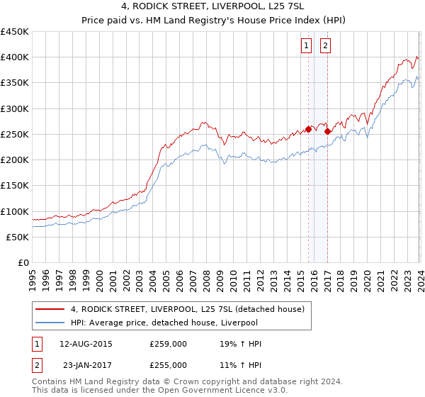 4, RODICK STREET, LIVERPOOL, L25 7SL: Price paid vs HM Land Registry's House Price Index