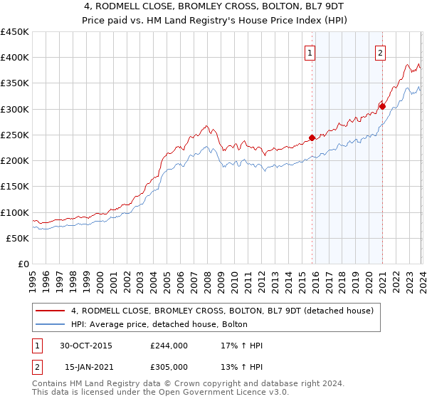 4, RODMELL CLOSE, BROMLEY CROSS, BOLTON, BL7 9DT: Price paid vs HM Land Registry's House Price Index