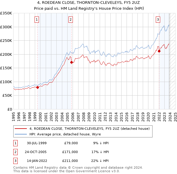 4, ROEDEAN CLOSE, THORNTON-CLEVELEYS, FY5 2UZ: Price paid vs HM Land Registry's House Price Index