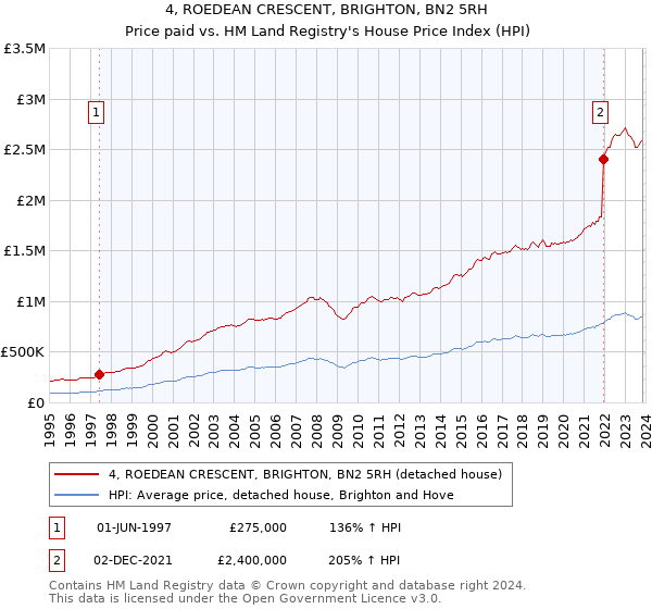 4, ROEDEAN CRESCENT, BRIGHTON, BN2 5RH: Price paid vs HM Land Registry's House Price Index