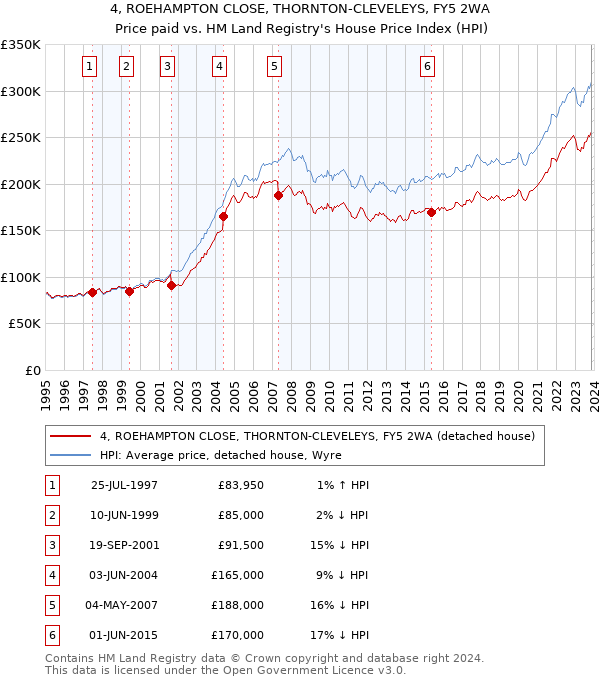 4, ROEHAMPTON CLOSE, THORNTON-CLEVELEYS, FY5 2WA: Price paid vs HM Land Registry's House Price Index