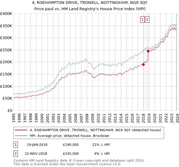 4, ROEHAMPTON DRIVE, TROWELL, NOTTINGHAM, NG9 3QY: Price paid vs HM Land Registry's House Price Index