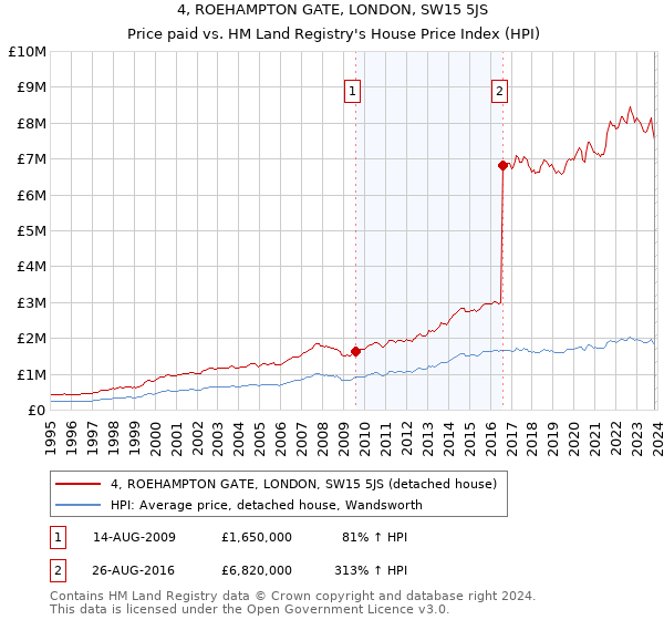 4, ROEHAMPTON GATE, LONDON, SW15 5JS: Price paid vs HM Land Registry's House Price Index