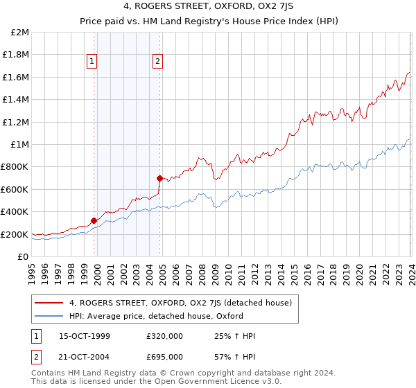 4, ROGERS STREET, OXFORD, OX2 7JS: Price paid vs HM Land Registry's House Price Index