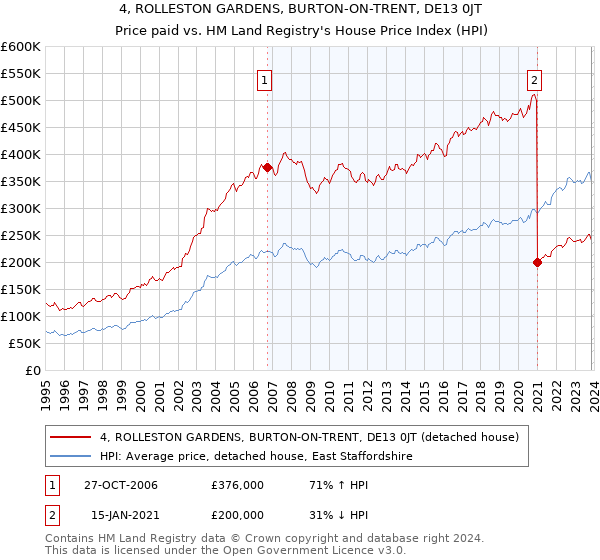 4, ROLLESTON GARDENS, BURTON-ON-TRENT, DE13 0JT: Price paid vs HM Land Registry's House Price Index