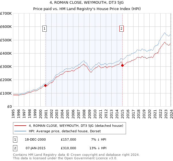 4, ROMAN CLOSE, WEYMOUTH, DT3 5JG: Price paid vs HM Land Registry's House Price Index