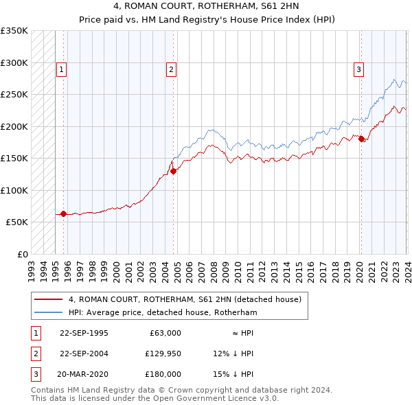 4, ROMAN COURT, ROTHERHAM, S61 2HN: Price paid vs HM Land Registry's House Price Index