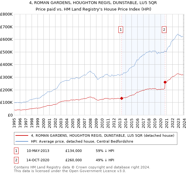 4, ROMAN GARDENS, HOUGHTON REGIS, DUNSTABLE, LU5 5QR: Price paid vs HM Land Registry's House Price Index