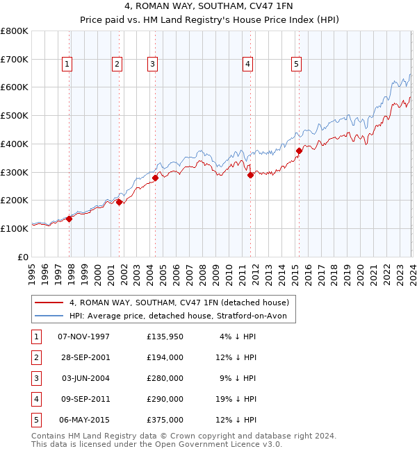 4, ROMAN WAY, SOUTHAM, CV47 1FN: Price paid vs HM Land Registry's House Price Index