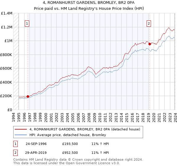 4, ROMANHURST GARDENS, BROMLEY, BR2 0PA: Price paid vs HM Land Registry's House Price Index