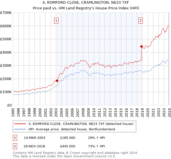 4, ROMFORD CLOSE, CRAMLINGTON, NE23 7XF: Price paid vs HM Land Registry's House Price Index