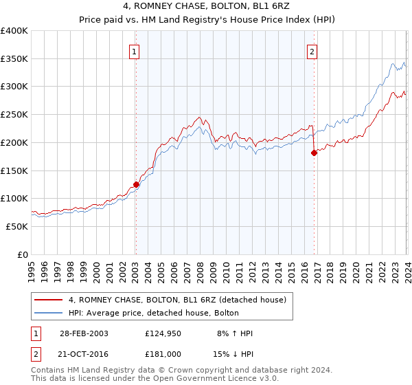4, ROMNEY CHASE, BOLTON, BL1 6RZ: Price paid vs HM Land Registry's House Price Index