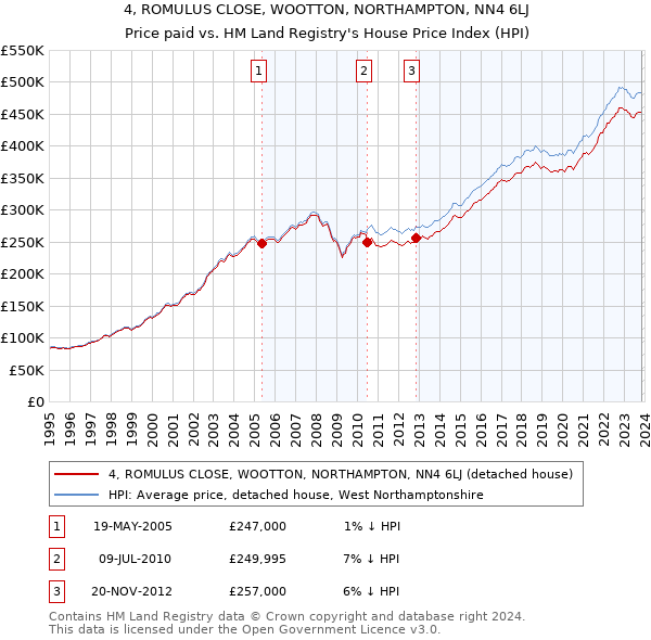 4, ROMULUS CLOSE, WOOTTON, NORTHAMPTON, NN4 6LJ: Price paid vs HM Land Registry's House Price Index