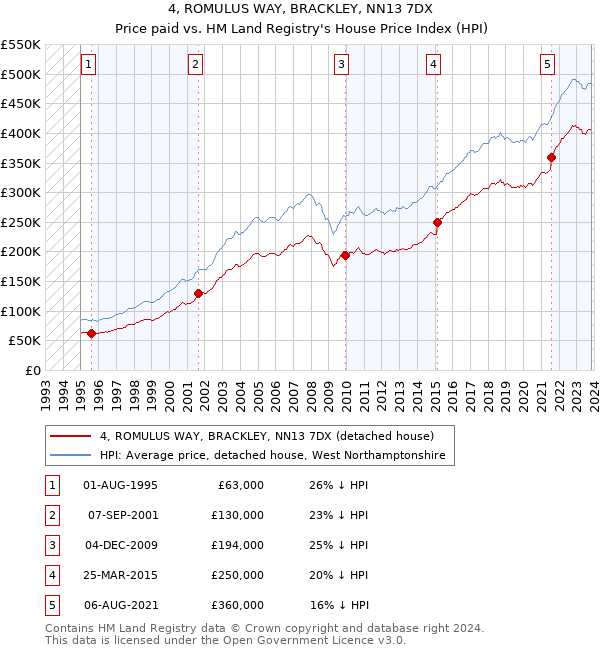 4, ROMULUS WAY, BRACKLEY, NN13 7DX: Price paid vs HM Land Registry's House Price Index
