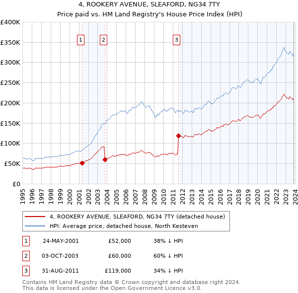 4, ROOKERY AVENUE, SLEAFORD, NG34 7TY: Price paid vs HM Land Registry's House Price Index