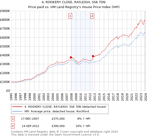 4, ROOKERY CLOSE, RAYLEIGH, SS6 7DN: Price paid vs HM Land Registry's House Price Index