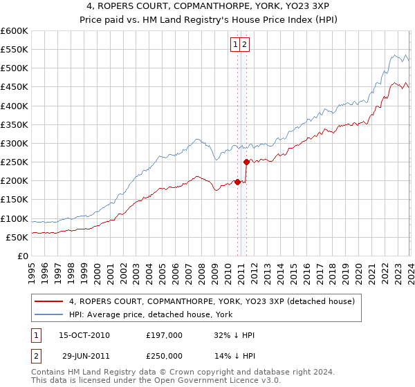 4, ROPERS COURT, COPMANTHORPE, YORK, YO23 3XP: Price paid vs HM Land Registry's House Price Index