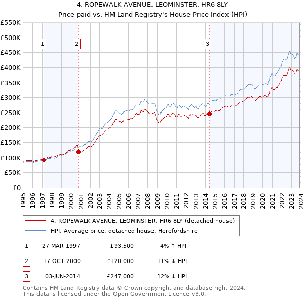 4, ROPEWALK AVENUE, LEOMINSTER, HR6 8LY: Price paid vs HM Land Registry's House Price Index