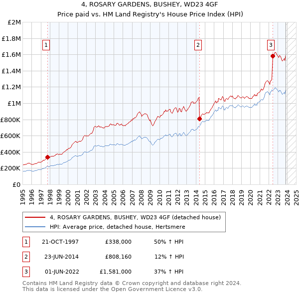 4, ROSARY GARDENS, BUSHEY, WD23 4GF: Price paid vs HM Land Registry's House Price Index