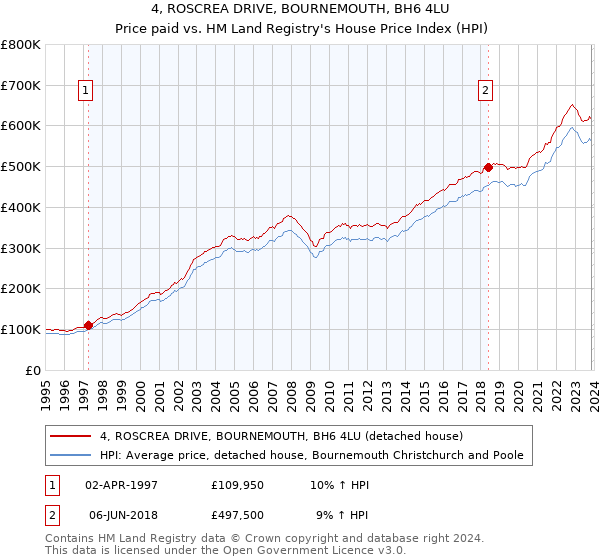 4, ROSCREA DRIVE, BOURNEMOUTH, BH6 4LU: Price paid vs HM Land Registry's House Price Index
