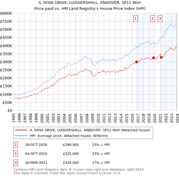 4, ROSE DRIVE, LUDGERSHALL, ANDOVER, SP11 9GH: Price paid vs HM Land Registry's House Price Index