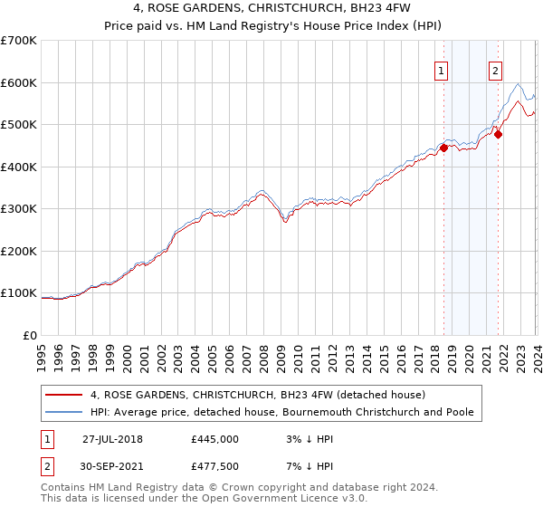 4, ROSE GARDENS, CHRISTCHURCH, BH23 4FW: Price paid vs HM Land Registry's House Price Index