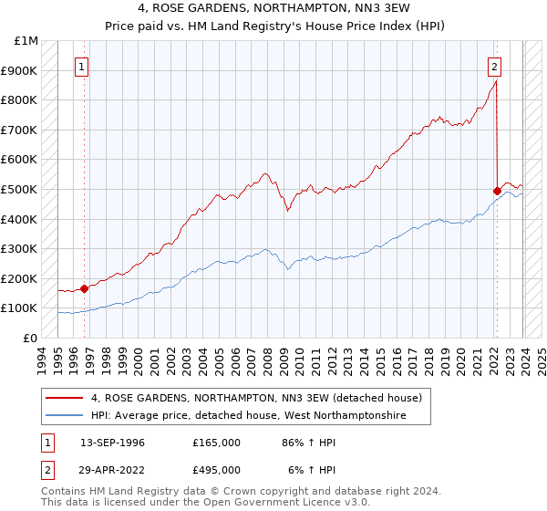 4, ROSE GARDENS, NORTHAMPTON, NN3 3EW: Price paid vs HM Land Registry's House Price Index