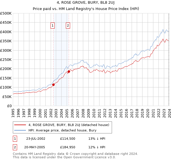 4, ROSE GROVE, BURY, BL8 2UJ: Price paid vs HM Land Registry's House Price Index