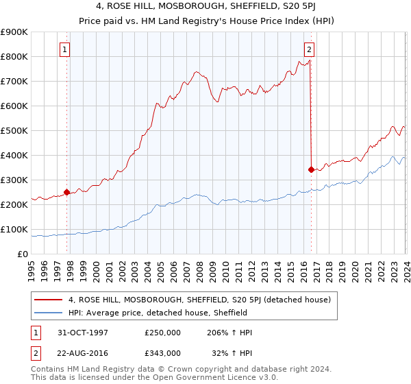 4, ROSE HILL, MOSBOROUGH, SHEFFIELD, S20 5PJ: Price paid vs HM Land Registry's House Price Index
