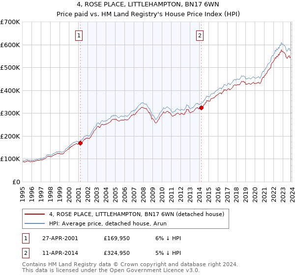 4, ROSE PLACE, LITTLEHAMPTON, BN17 6WN: Price paid vs HM Land Registry's House Price Index