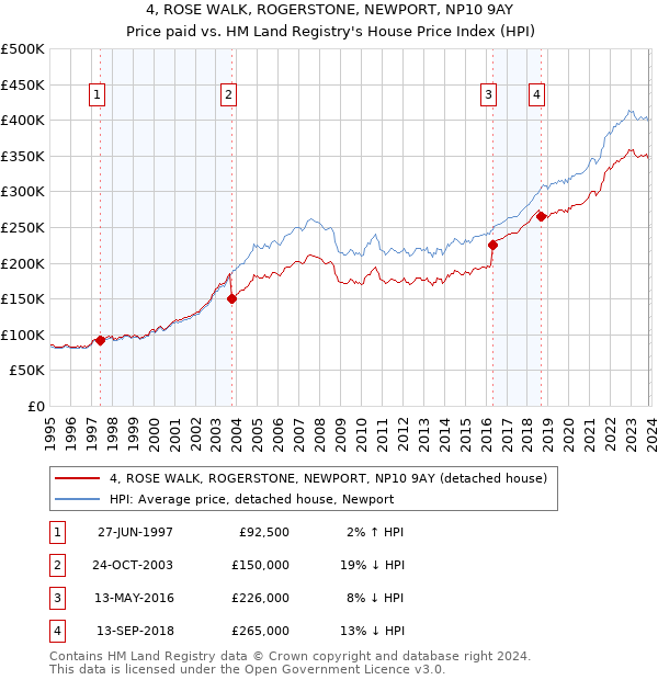 4, ROSE WALK, ROGERSTONE, NEWPORT, NP10 9AY: Price paid vs HM Land Registry's House Price Index