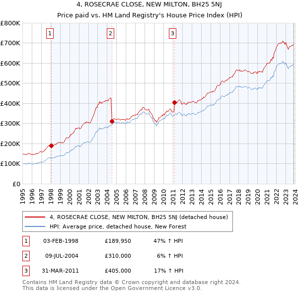 4, ROSECRAE CLOSE, NEW MILTON, BH25 5NJ: Price paid vs HM Land Registry's House Price Index