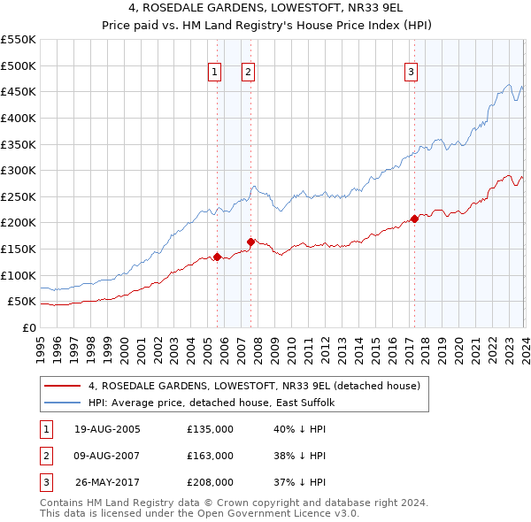 4, ROSEDALE GARDENS, LOWESTOFT, NR33 9EL: Price paid vs HM Land Registry's House Price Index