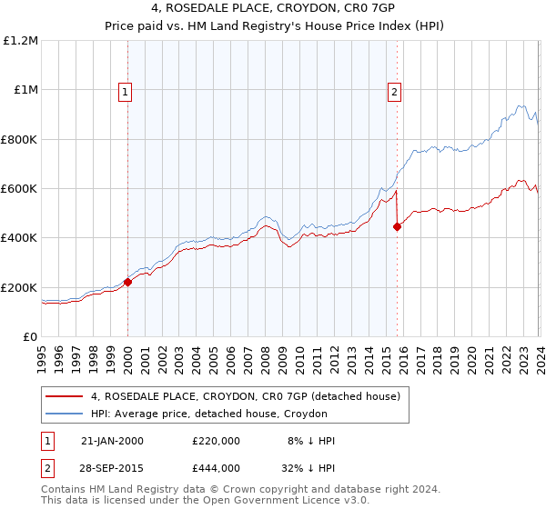 4, ROSEDALE PLACE, CROYDON, CR0 7GP: Price paid vs HM Land Registry's House Price Index