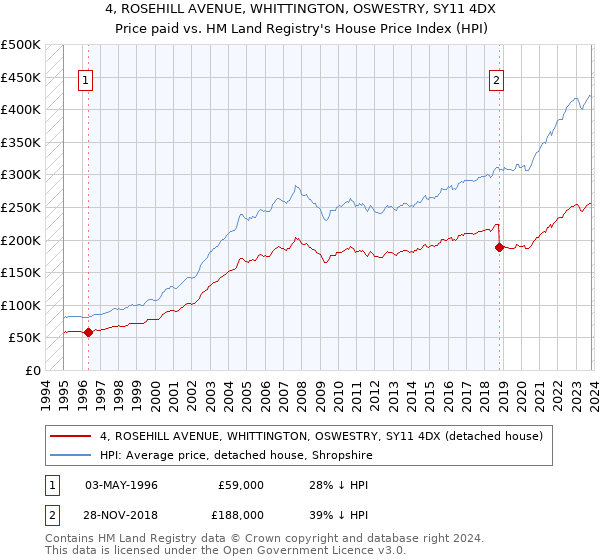 4, ROSEHILL AVENUE, WHITTINGTON, OSWESTRY, SY11 4DX: Price paid vs HM Land Registry's House Price Index