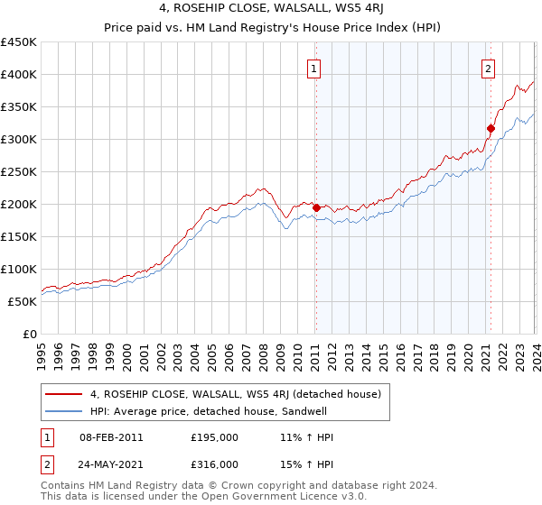 4, ROSEHIP CLOSE, WALSALL, WS5 4RJ: Price paid vs HM Land Registry's House Price Index