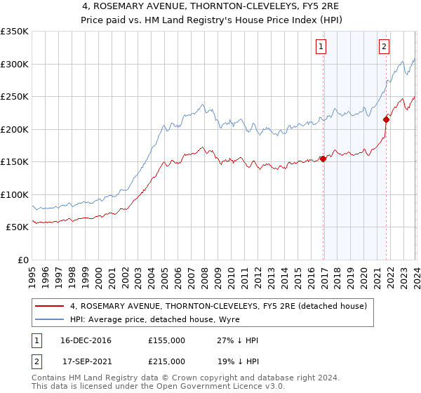 4, ROSEMARY AVENUE, THORNTON-CLEVELEYS, FY5 2RE: Price paid vs HM Land Registry's House Price Index